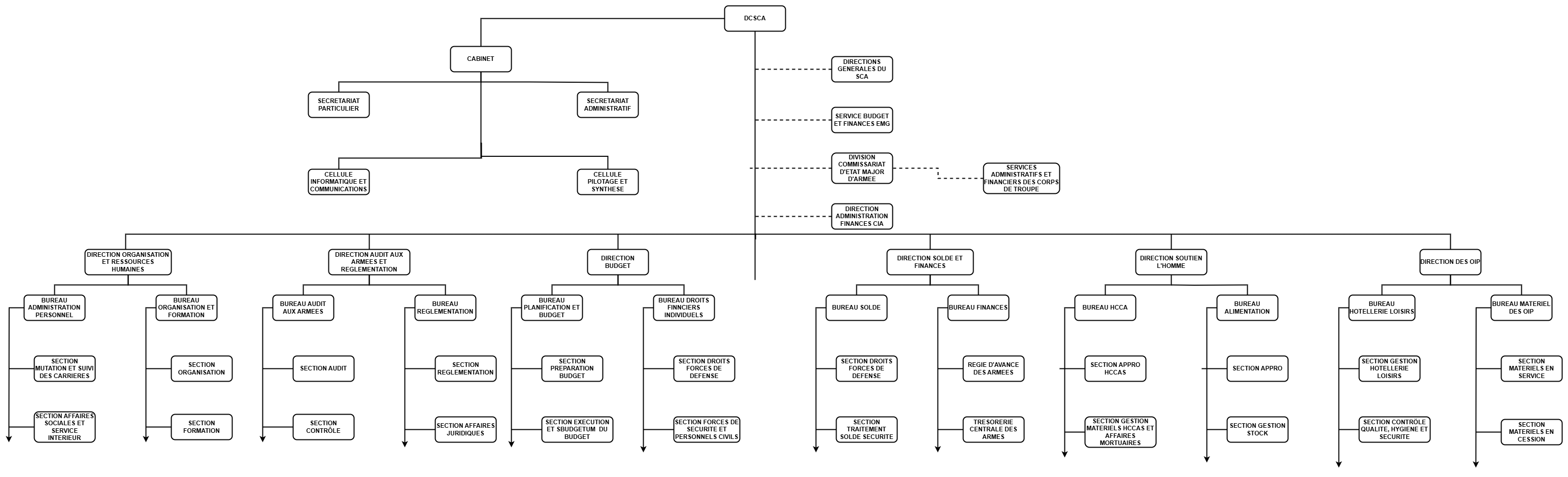 Organigramme DCSCA